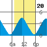 Newport Landing tide chart for Monday, October 20, 2025