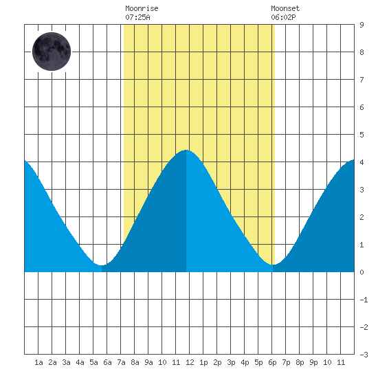Newport Landing tide chart for Tuesday, October 21, 2025