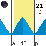 Newport Landing tide chart for Tuesday, October 21, 2025
