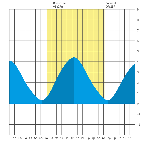 Newport Landing tide chart for Wednesday, October 22, 2025
