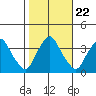Newport Landing tide chart for Wednesday, October 22, 2025