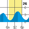 Newport Landing tide chart for Sunday, October 26, 2025