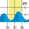 Newport Landing tide chart for Monday, October 27, 2025