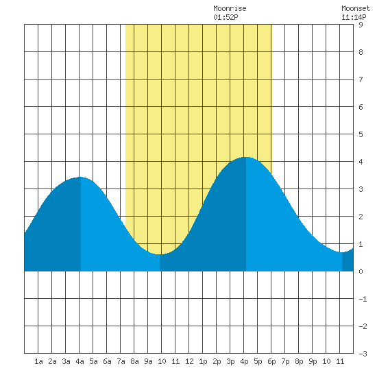 Newport Landing tide chart for Tuesday, October 28, 2025