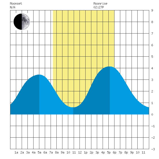 Newport Landing tide chart for Wednesday, October 29, 2025