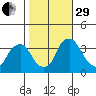 Newport Landing tide chart for Wednesday, October 29, 2025