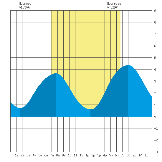 Newport Landing tide chart for Thursday, October 2, 2025