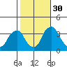 Newport Landing tide chart for Thursday, October 30, 2025