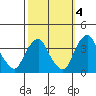 Newport Landing tide chart for Saturday, October 4, 2025