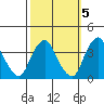 Newport Landing tide chart for Sunday, October 5, 2025