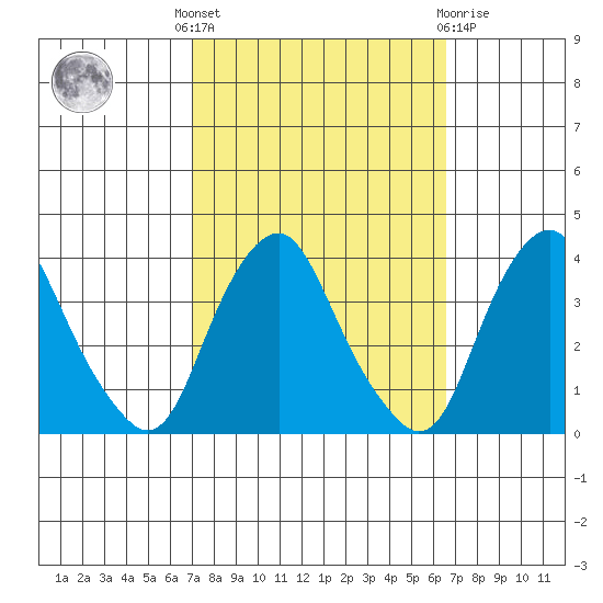 Newport Landing tide chart for Monday, October 6, 2025