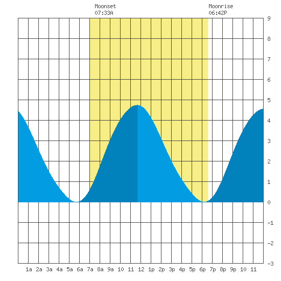 Newport Landing tide chart for Tuesday, October 7, 2025