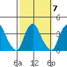 Newport Landing tide chart for Tuesday, October 7, 2025