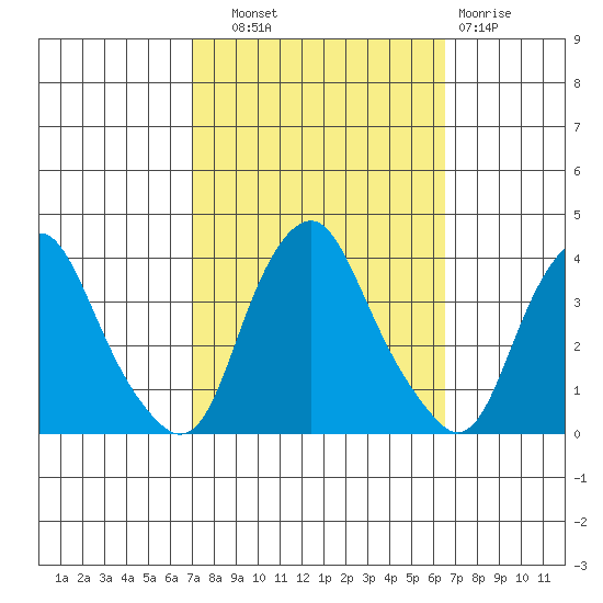 Newport Landing tide chart for Wednesday, October 8, 2025