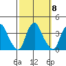Newport Landing tide chart for Wednesday, October 8, 2025