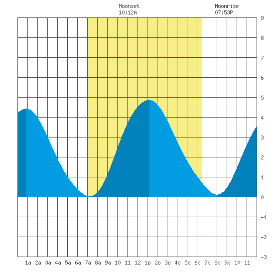Newport Landing tide chart for Thursday, October 9, 2025