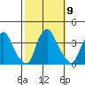 Newport Landing tide chart for Thursday, October 9, 2025