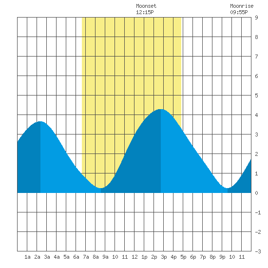 Newport Landing tide chart for Monday, November 10, 2025