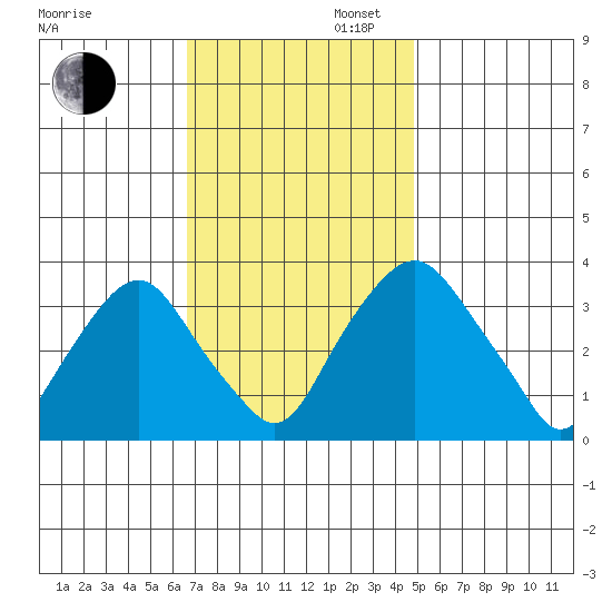 Newport Landing tide chart for Wednesday, November 12, 2025