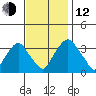 Newport Landing tide chart for Wednesday, November 12, 2025