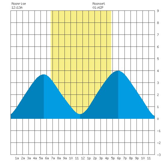 Newport Landing tide chart for Thursday, November 13, 2025