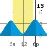 Newport Landing tide chart for Thursday, November 13, 2025
