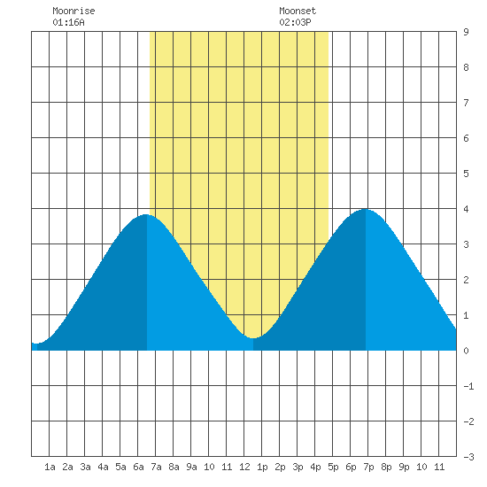 Newport Landing tide chart for Friday, November 14, 2025