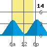 Newport Landing tide chart for Friday, November 14, 2025