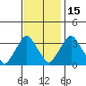 Newport Landing tide chart for Saturday, November 15, 2025