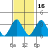 Newport Landing tide chart for Sunday, November 16, 2025