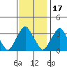 Newport Landing tide chart for Monday, November 17, 2025