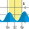 Newport Landing tide chart for Saturday, November 1, 2025
