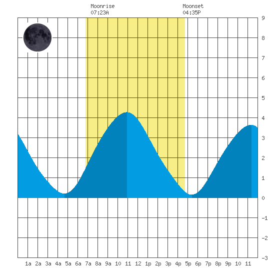 Newport Landing tide chart for Thursday, November 20, 2025