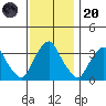 Newport Landing tide chart for Thursday, November 20, 2025