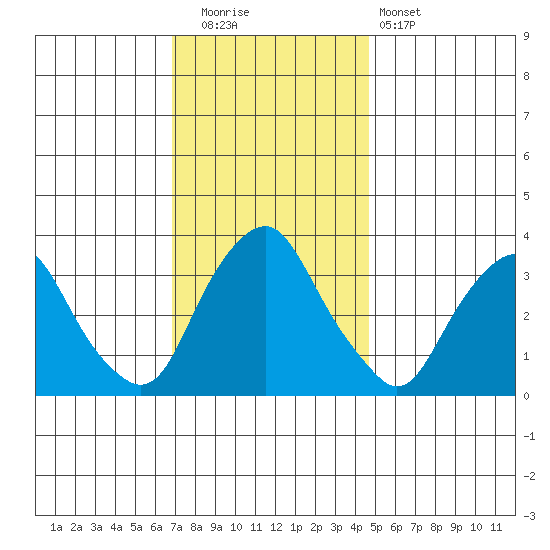 Newport Landing tide chart for Friday, November 21, 2025