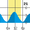 Newport Landing tide chart for Friday, November 21, 2025