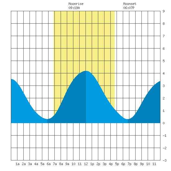 Newport Landing tide chart for Saturday, November 22, 2025