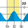 Newport Landing tide chart for Saturday, November 22, 2025