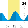 Newport Landing tide chart for Monday, November 24, 2025