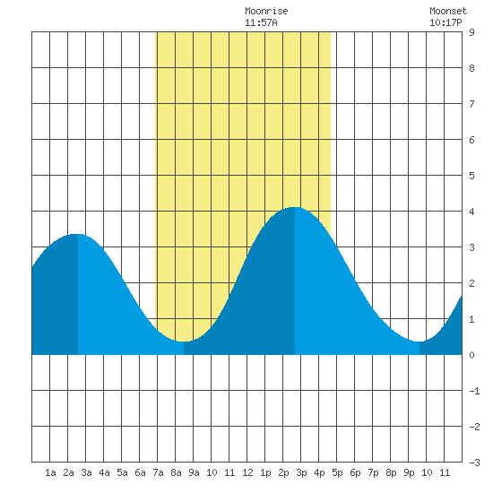Newport Landing tide chart for Wednesday, November 26, 2025