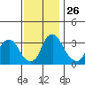 Newport Landing tide chart for Wednesday, November 26, 2025