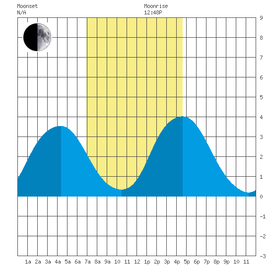 Newport Landing tide chart for Friday, November 28, 2025