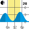 Newport Landing tide chart for Friday, November 28, 2025