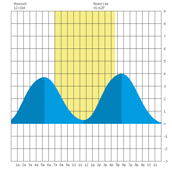 Newport Landing tide chart for Saturday, November 29, 2025