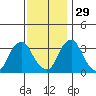 Newport Landing tide chart for Saturday, November 29, 2025