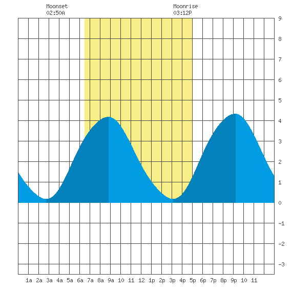Newport Landing tide chart for Sunday, November 2, 2025