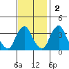 Newport Landing tide chart for Sunday, November 2, 2025