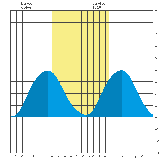 Newport Landing tide chart for Sunday, November 30, 2025