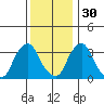 Newport Landing tide chart for Sunday, November 30, 2025