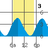 Newport Landing tide chart for Monday, November 3, 2025